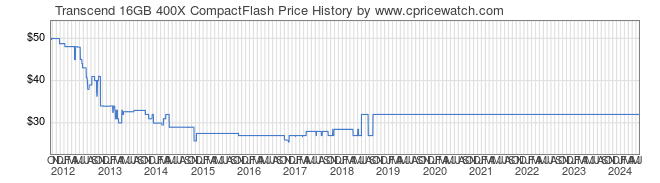 Price History Graph for Transcend 16GB 400X CompactFlash