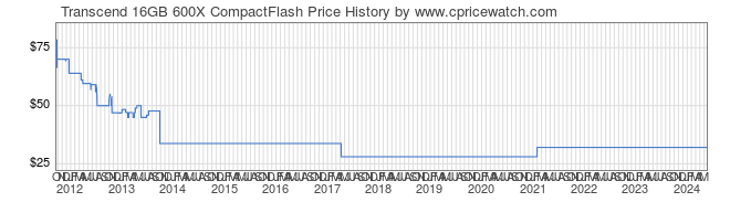 Price History Graph for Transcend 16GB 600X CompactFlash