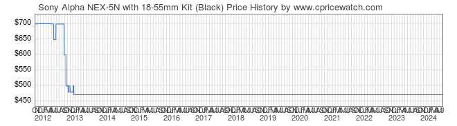 Price History Graph for Sony Alpha NEX-5N with 18-55mm Kit (Black) (NEX5NK/B)