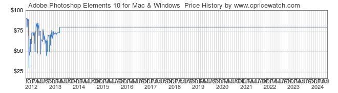 Price History Graph for Adobe Photoshop Elements 10 for Mac & Windows 