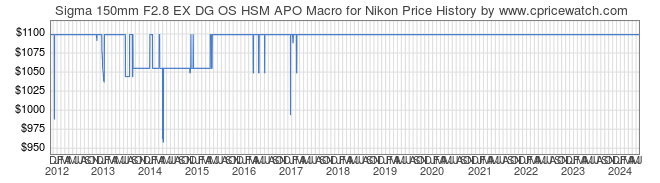 Price History Graph for Sigma 150mm F2.8 EX DG OS HSM APO Macro for Nikon