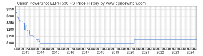 Price History Graph for Canon PowerShot ELPH 530 HS