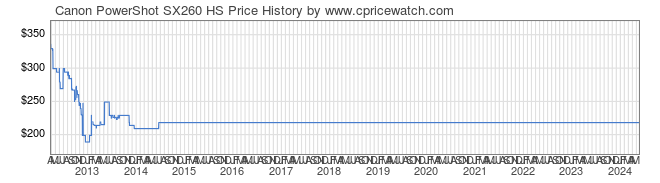 Price History Graph for Canon PowerShot SX260 HS
