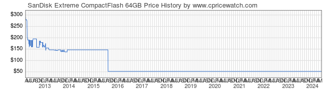 Price History Graph for SanDisk Extreme CompactFlash 64GB