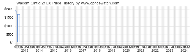 Price History Graph for Wacom Cintiq 21UX