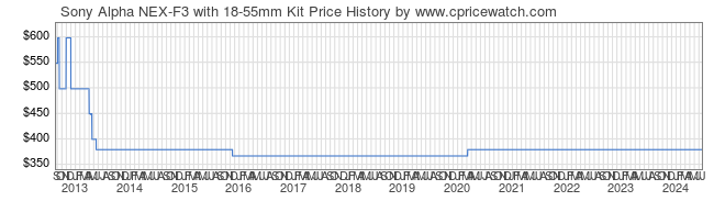 Price History Graph for Sony Alpha NEX-F3 with 18-55mm Kit (NEX-F3K/B)