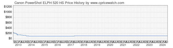 Price History Graph for Canon PowerShot ELPH 520 HS
