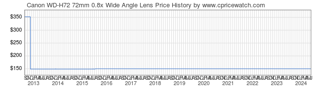 Price History Graph for Canon WD-H72 72mm 0.8x Wide Angle Lens