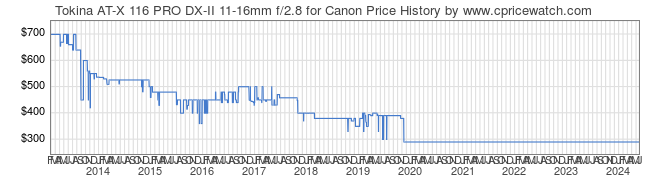 Price History Graph for Tokina AT-X 116 PRO DX-II 11-16mm f/2.8 for Canon