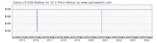 Price History Graph for Canon LP-E4N Battery for 1D X