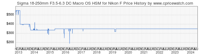 Price History Graph for Sigma 18-250mm F3.5-6.3 DC Macro OS HSM for Nikon F