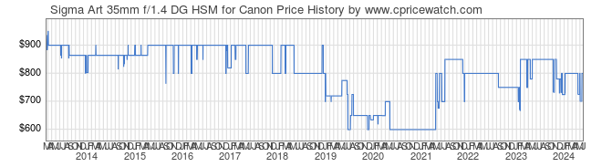 Price History Graph for Sigma Art 35mm f/1.4 DG HSM for Canon