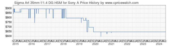 Price History Graph for Sigma Art 35mm f/1.4 DG HSM for Sony A