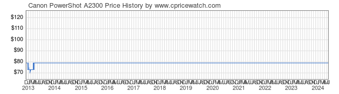 Price History Graph for Canon PowerShot A2300