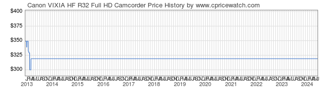 Price History Graph for Canon VIXIA HF R32 Full HD Camcorder