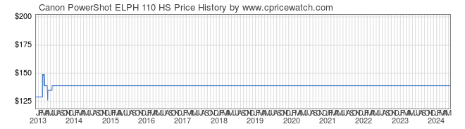Price History Graph for Canon PowerShot ELPH 110 HS