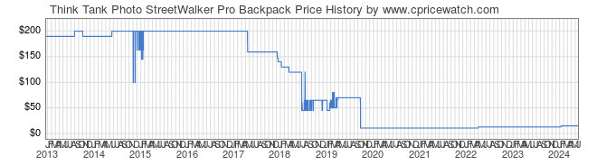 Price History Graph for Think Tank Photo StreetWalker Pro Backpack