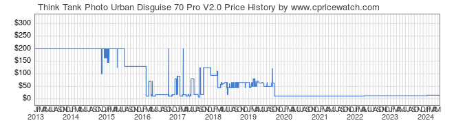 Price History Graph for Think Tank Photo Urban Disguise 70 Pro V2.0