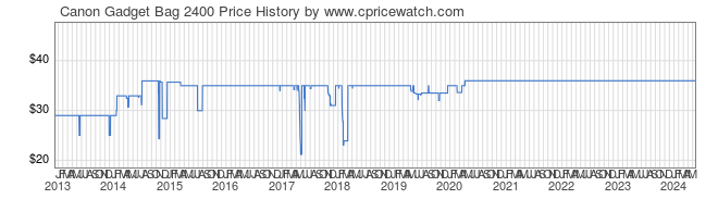 Price History Graph for Canon Gadget Bag 2400