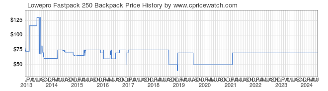 Price History Graph for Lowepro Fastpack 250 Backpack