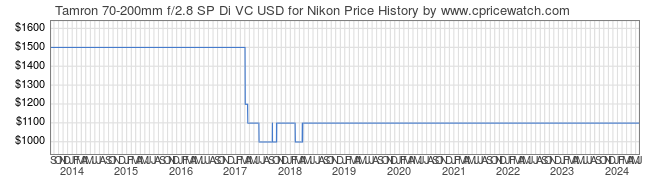 Price History Graph for Tamron 70-200mm f/2.8 SP Di VC USD for Nikon