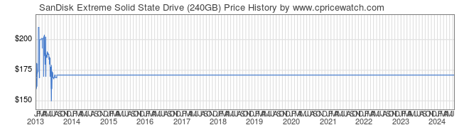Price History Graph for SanDisk Extreme Solid State Drive (240GB)