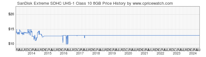 Price History Graph for SanDisk Extreme SDHC UHS-1 Class 10 8GB