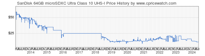 Price History Graph for SanDisk 64GB microSDXC Ultra Class 10 UHS-I