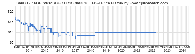 Price History Graph for SanDisk 16GB microSDHC Ultra Class 10 UHS-I