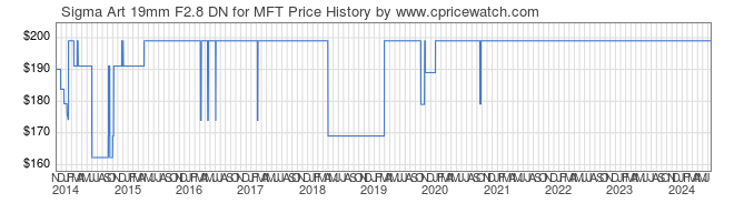 Price History Graph for Sigma Art 19mm F2.8 DN for MFT