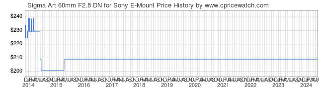 Price History Graph for Sigma Art 60mm F2.8 DN for Sony E-Mount