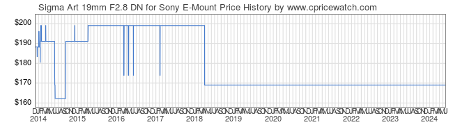 Price History Graph for Sigma Art 19mm F2.8 DN for Sony E-Mount