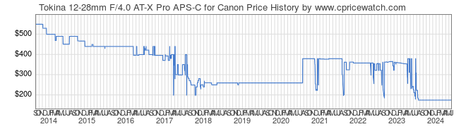 Price History Graph for Tokina 12-28mm F/4.0 AT-X Pro APS-C for Canon