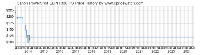 Price History Graph for Canon PowerShot ELPH 330 HS