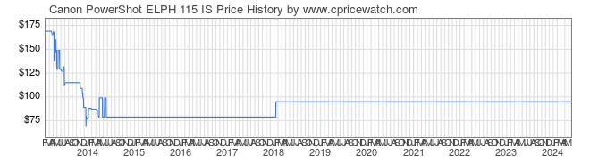 Price History Graph for Canon PowerShot ELPH 115 IS