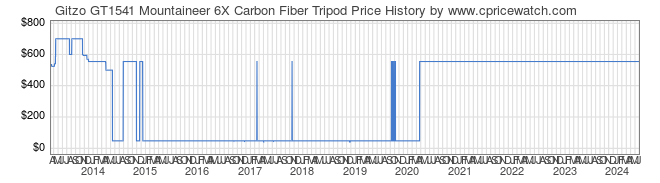 Price History Graph for Gitzo GT1541 Mountaineer 6X Carbon Fiber Tripod