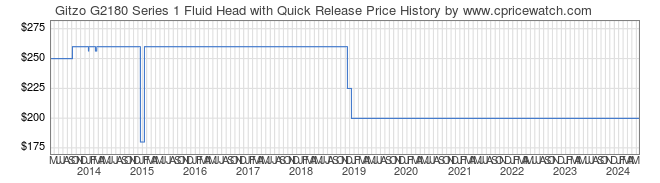 Price History Graph for Gitzo G2180 Series 1 Fluid Head with Quick Release