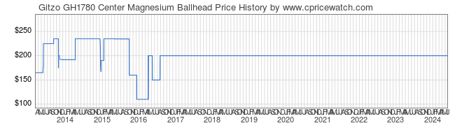 Price History Graph for Gitzo GH1780 Center Magnesium Ballhead