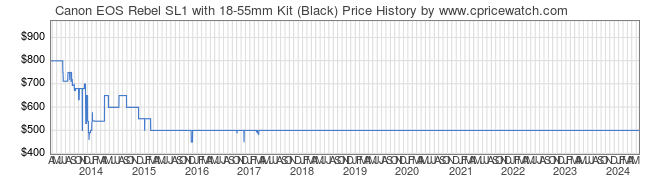 Price History Graph for Canon EOS Rebel SL1 with 18-55mm Kit (Black)