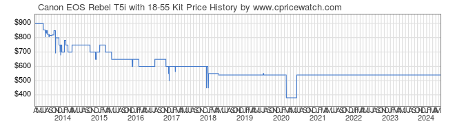 Price History Graph for Canon EOS Rebel T5i with 18-55 Kit