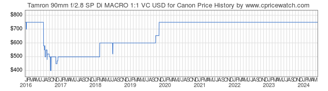 Price History Graph for Tamron 90mm f/2.8 SP Di MACRO 1:1 VC USD for Canon
