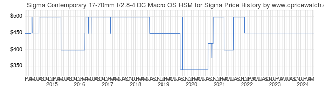 Price History Graph for Sigma Contemporary 17-70mm f/2.8-4 DC Macro OS HSM for Sigma