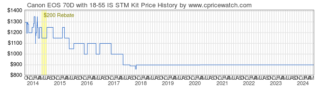 Price History Graph for Canon EOS 70D with 18-55 IS STM Kit