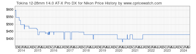 Price History Graph for Tokina 12-28mm f/4.0 AT-X Pro DX for Nikon