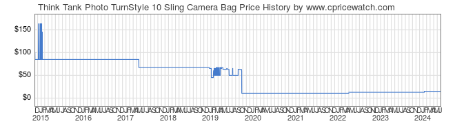 Price History Graph for Think Tank Photo TurnStyle 10 Sling Camera Bag