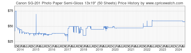 Price History Graph for Canon SG-201 Photo Paper Semi-Gloss 13x19