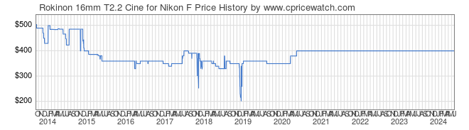 Price History Graph for Rokinon 16mm T2.2 Cine for Nikon F