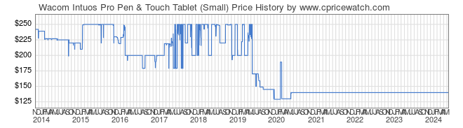 Price History Graph for Wacom Intuos Pro Pen & Touch Tablet (Small)