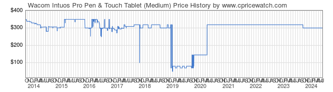 Price History Graph for Wacom Intuos Pro Pen & Touch Tablet (Medium)