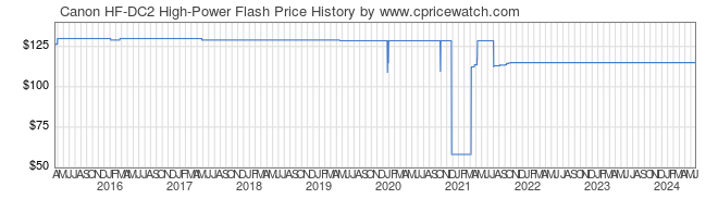 Price History Graph for Canon HF-DC2 High-Power Flash